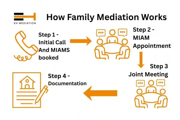 EH mediation - family mediation Faversham process